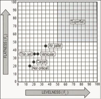 FF & FL Graph